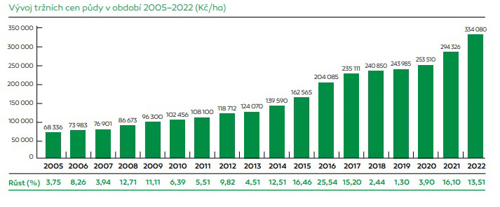 Průměrný roční růst cen byl tedy: 9,8 %